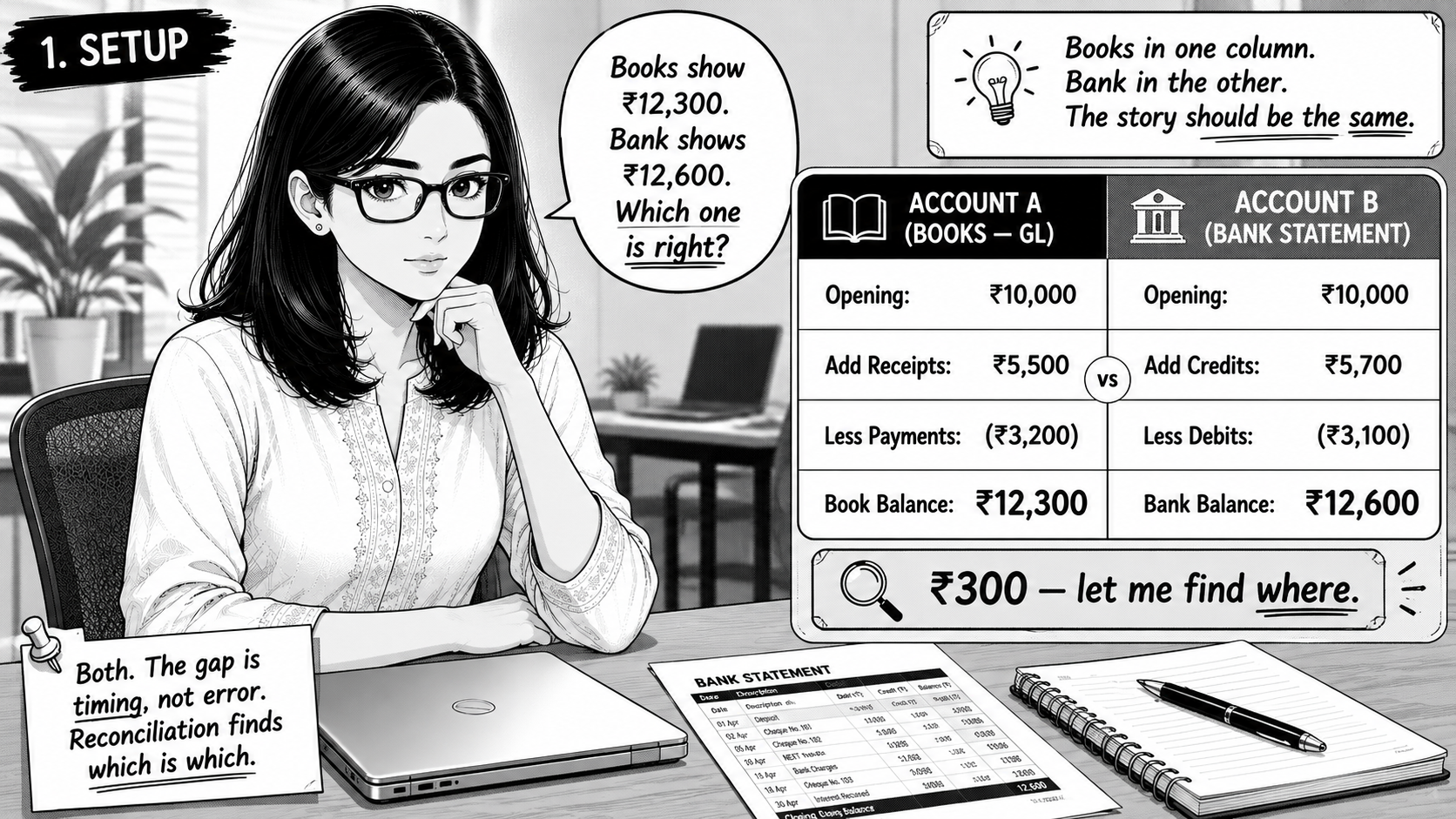 Riya at her co-working desk in Bengaluru in a white kurta, sitting at the desk with a closed laptop, a bank statement printout, and a spiral notebook. A side table shows two balance summaries — books ₹12,300 and bank ₹12,600 — with a ₹300 difference.