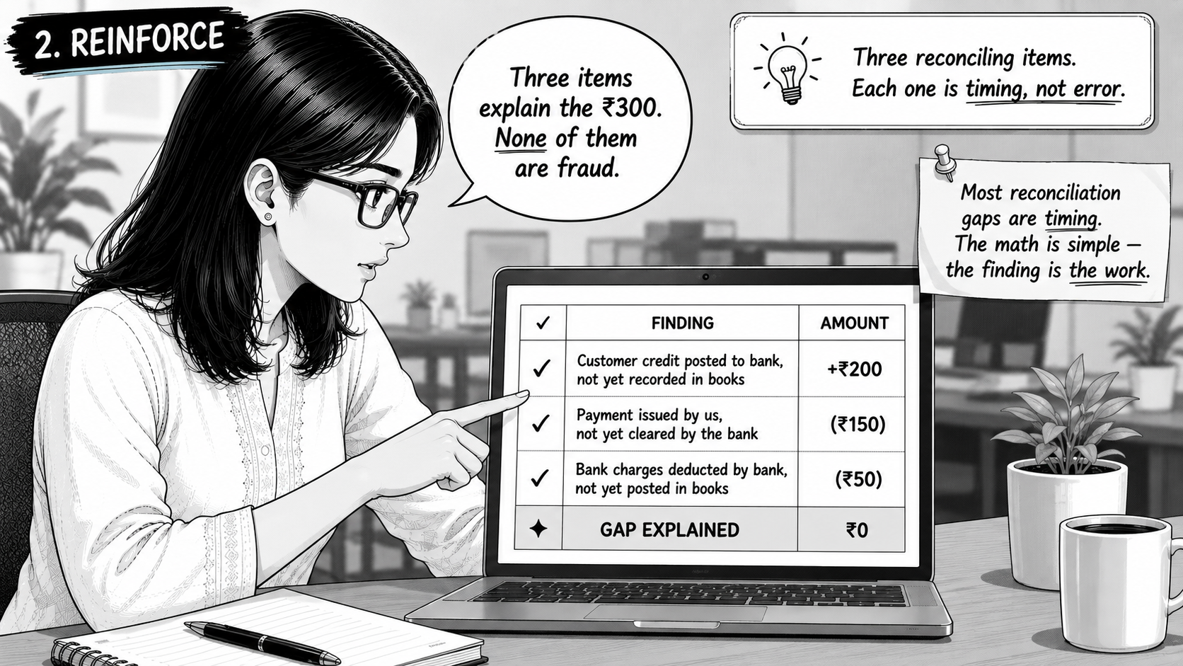 Riya pointing at a laptop screen showing three reconciling items: a customer credit posted to the bank but not yet in the books (+₹200), a payment issued by the books but not yet cleared by the bank (-₹150), and bank charges deducted by the bank but not yet posted in the books (-₹50). The three items sum to zero, explaining the ₹300 gap.