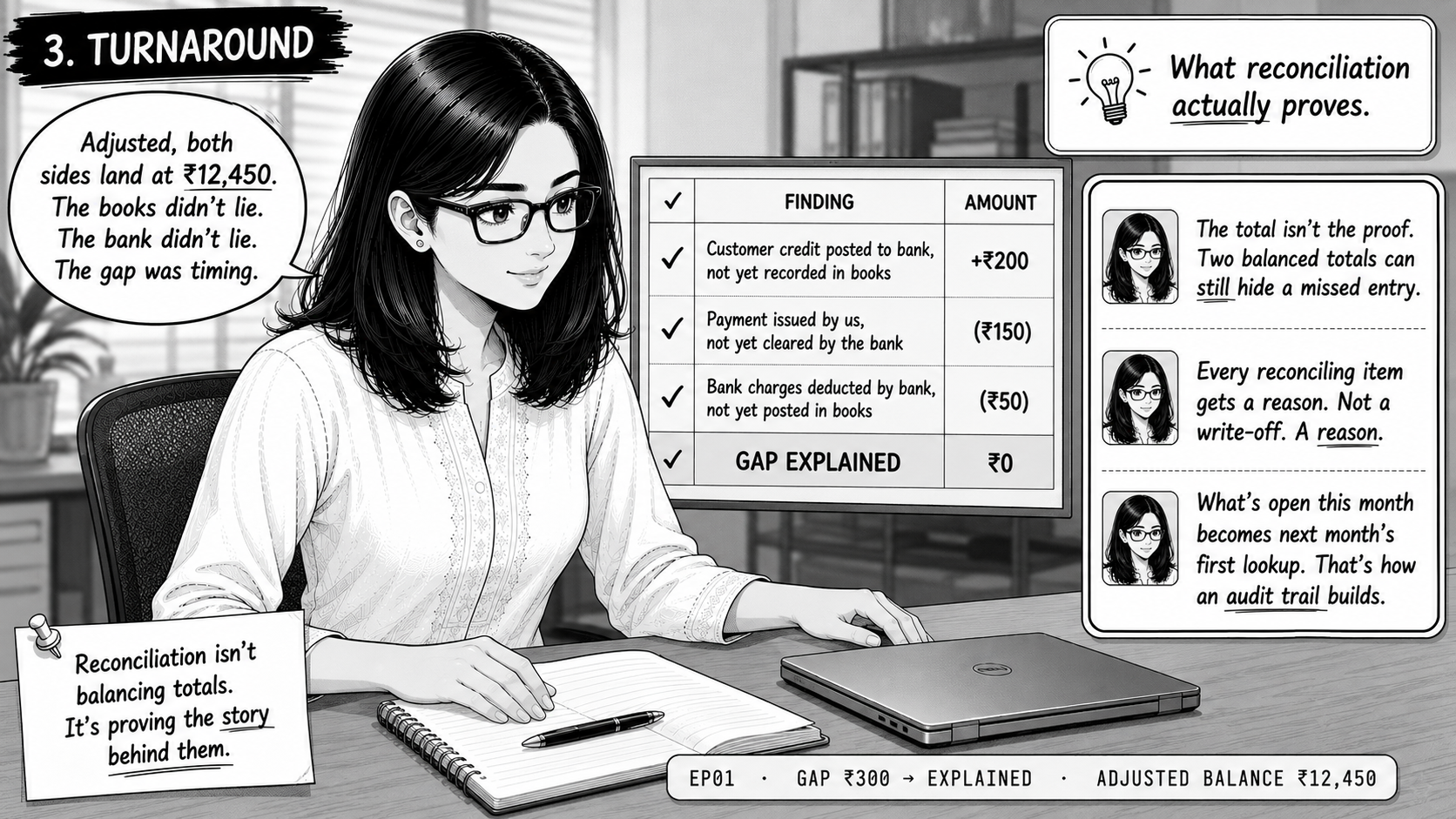 Riya with a slight smile, hands resting on the desk — one on the open notebook, one near the closed laptop. The reconciling-items table is visible behind her with each row ticked off. A side panel shows three reconciliation principles in Riya's voice next to small thumbnails of her. A small data strip at the bottom reads EP01 · GAP ₹300 → EXPLAINED · ADJUSTED BALANCE ₹12,450.
