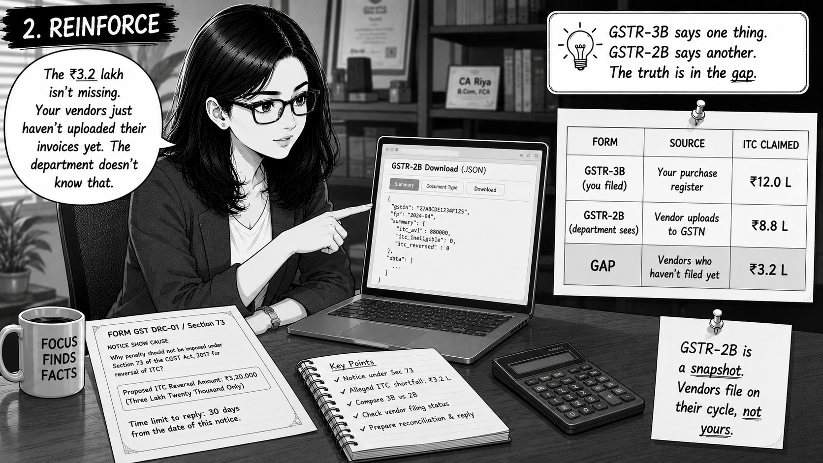 Riya pointing at a comparison table on her laptop: GSTR-3B (her client filed) claims ₹12.0L ITC, GSTR-2B (the GST department sees) shows ₹8.8L, the gap of ₹3.2L is vendors who haven't uploaded yet.