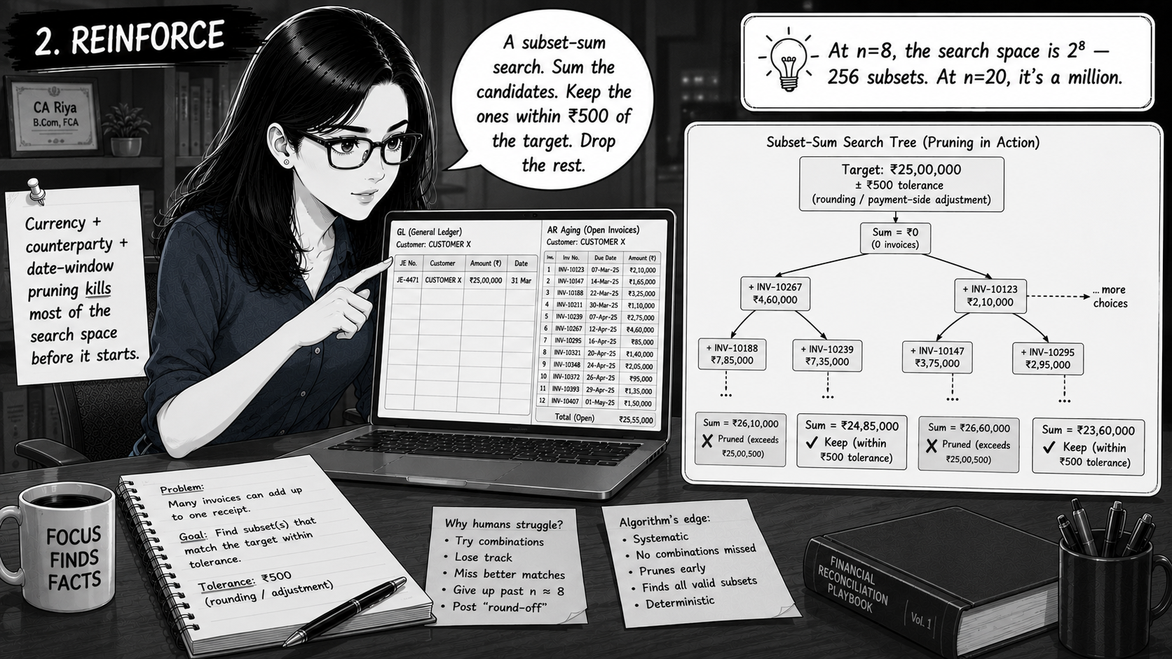 Riya pointing at the laptop. An inset shows a tree of candidate subsets being pruned by the search algorithm — branches whose partial sums exceed ₹25,00,000 plus tolerance are crossed out. An annotation reads: Target: ₹25,00,000 plus or minus ₹500 tolerance (rounding / payment-side adjustment).