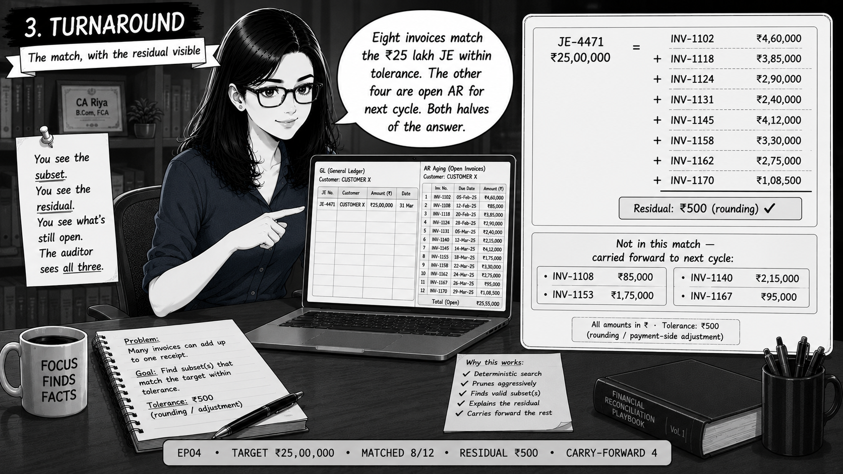 Riya with a slight smile. An inset shows the resolved match: eight of twelve candidate invoices summing to ₹25,00,500 against the ₹25 lakh target, residual ₹500 within tolerance, the other four invoices explicitly marked as carry-forward to the next cycle.