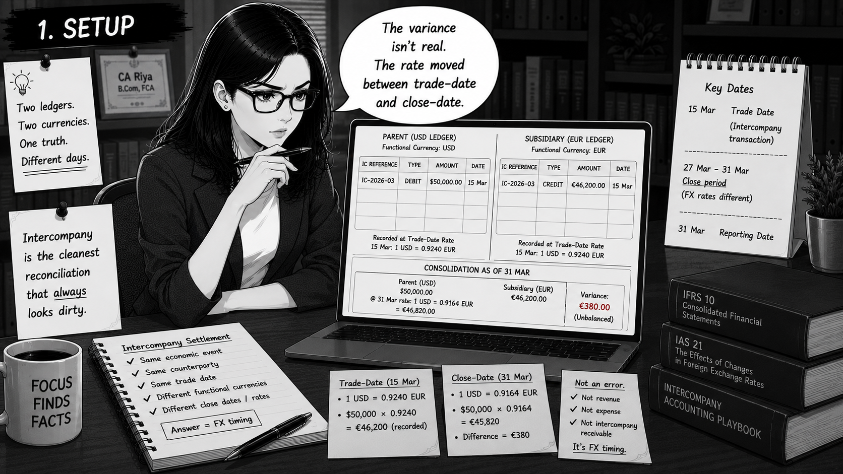 Riya at her desk in a charcoal blazer. Laptop shows a two-pane split: parent USD ledger with a $50,000 debit dated 15 March, subsidiary EUR ledger with a €46,200 credit dated 15 March. Below both, a consolidation as of 31 March shows a variance of €380.