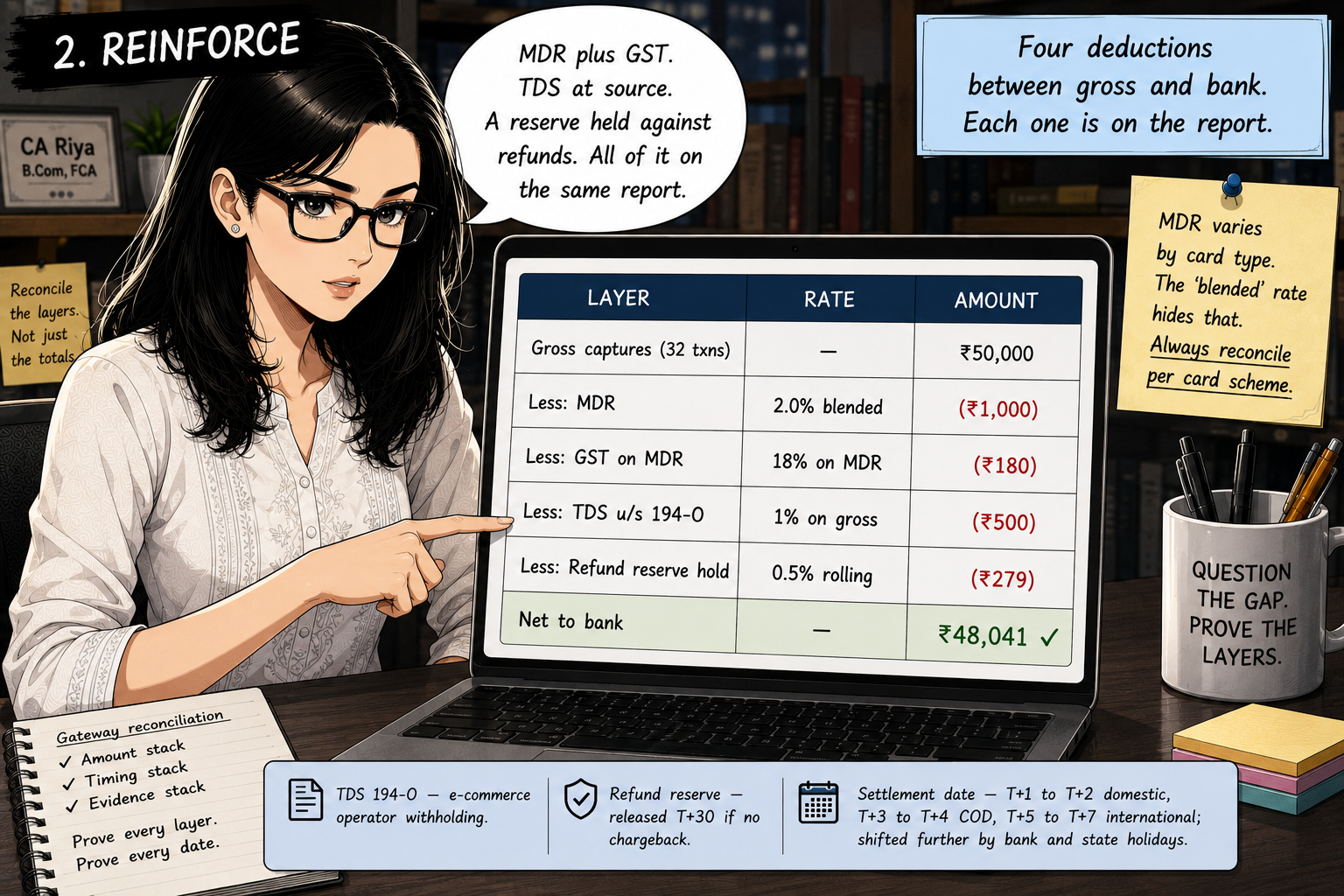 Riya pointing at the laptop screen. The screen shows a six-row fee-stack table: gross captures from 32 transactions ₹50,000, minus MDR at 2.0% blended ₹1,000, minus GST on MDR at 18% ₹180, minus TDS u/s 194-O at 1% ₹500, minus refund reserve hold at 0.5% ₹279, equals net to bank ₹48,041 with a green tick. A small annotation reads: TDS 194-O is e-commerce operator withholding under Section 194-O; refund reserve releases T+30 if no chargeback occurs; settlement dates run T+1 to T+2 for domestic cards and UPI, T+3 to T+4 for COD, T+5 to T+7 for international cards, and shift further on bank and state holidays.