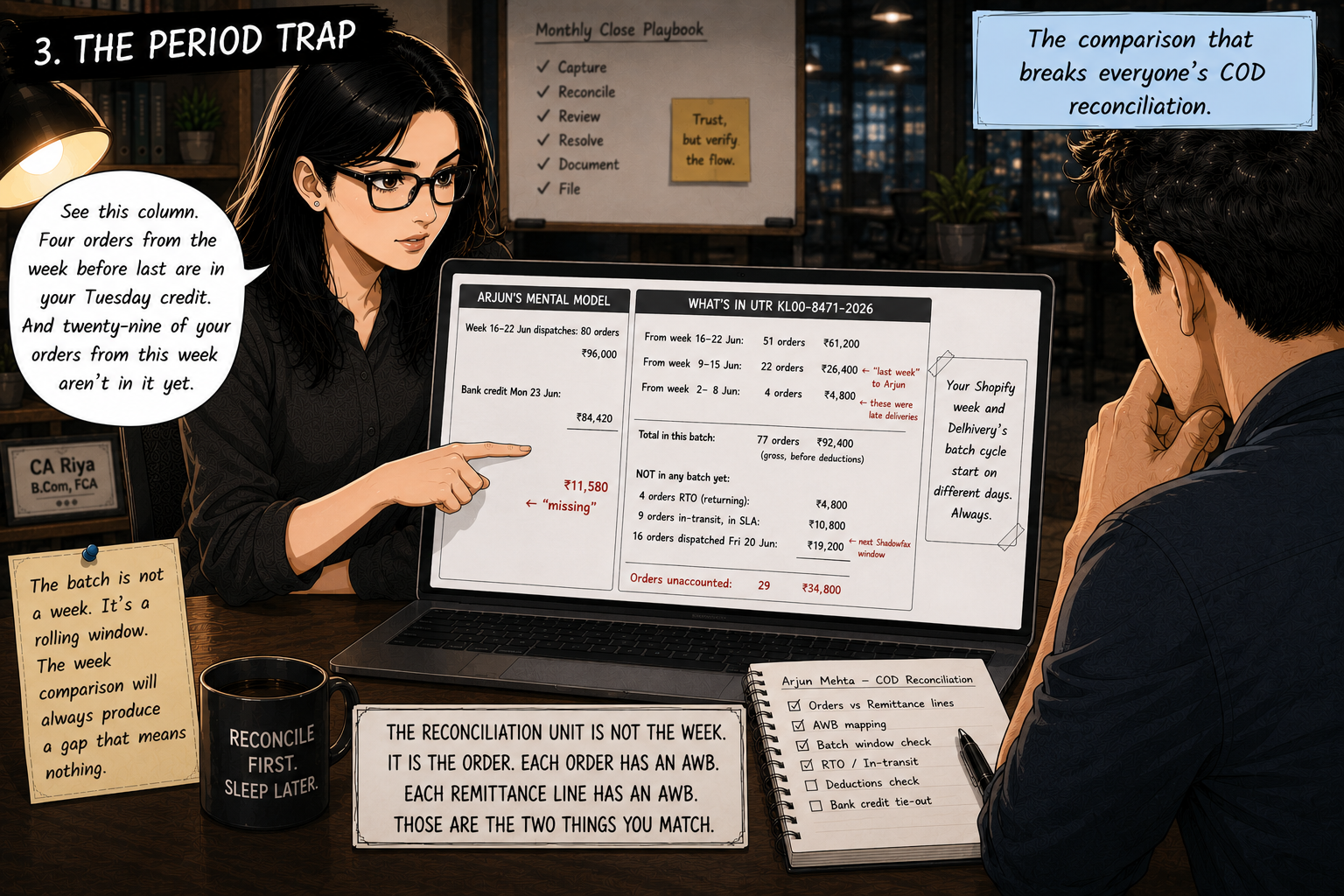 Riya's screen shows a split comparison. Left: Arjun's flawed mental model — one week of Shopify dispatches (₹96,000) versus one week's bank credit (₹84,420) labelled 'missing'. Right: the actual batch contents — 77 orders across three calendar weeks, plus 29 of this week's orders not in any batch yet. A callout box reads: 'The reconciliation unit is not the week. It is the order. Each order has an AWB.'