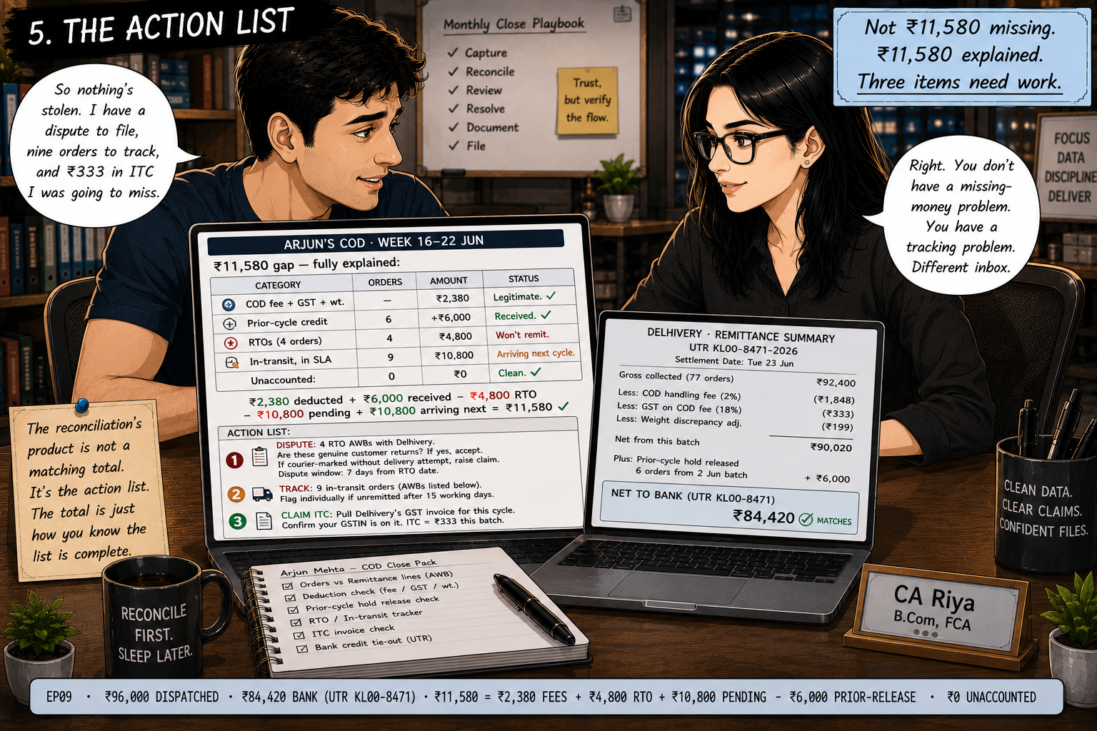 Arjun and Riya both seated at the desk, both laptops open. Arjun's screen shows the reconciliation summary: ₹11,580 gap fully explained as ₹2,380 in legitimate fees, ₹4,800 in RTOs to dispute, and ₹10,800 arriving next cycle. An action list shows: dispute 4 RTO AWBs with Delhivery, track 9 in-transit orders, claim ₹333 ITC on the COD fee invoice. Arjun's phone is face-down on the desk for the first time this episode. His expression is lighter.