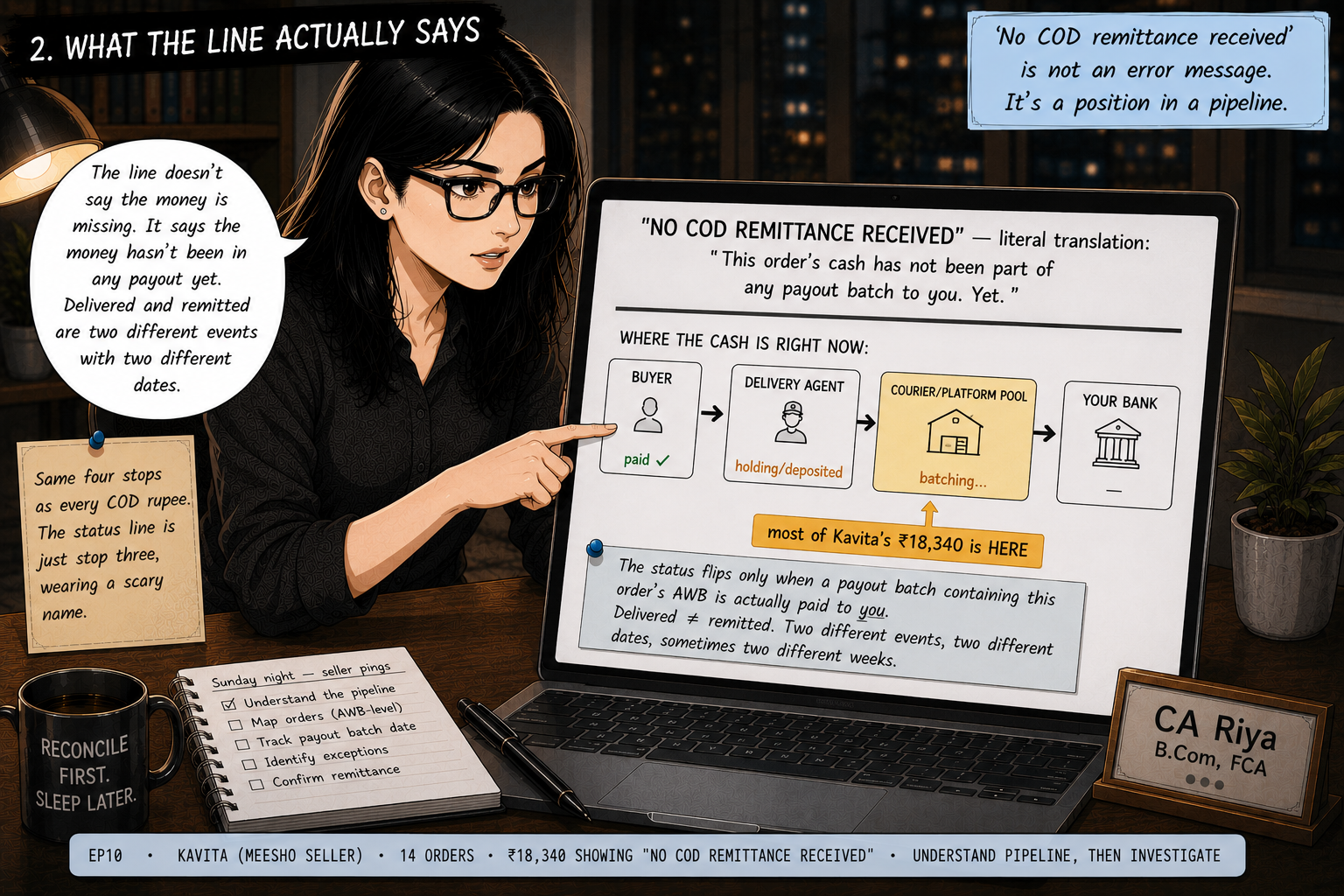 Riya at her laptop pointing at a translation of the status line. The screen reads: 'No COD remittance received' means this order's cash has not been part of any payout batch to you yet. Below it, the four-stop chain from buyer to delivery agent to courier pooled account to seller bank, with a marker showing most of the ₹18,340 sitting at the courier batching stage.