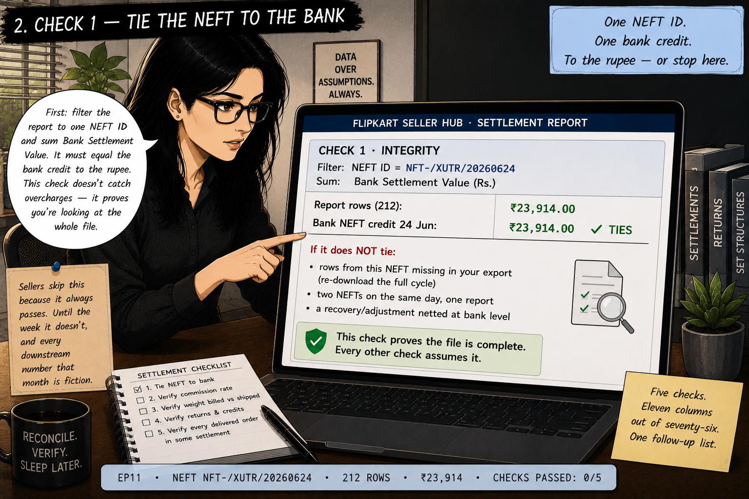 Riya pointing at her screen showing the integrity check: filter the settlement to one NEFT ID, sum the Bank Settlement Value column — 212 rows totalling ₹23,914 — against the bank NEFT credit of ₹23,914, marked as tying to the rupee. A note lists what a mismatch means: rows missing from the export, two NEFTs on the same day, or a recovery netted at bank level.