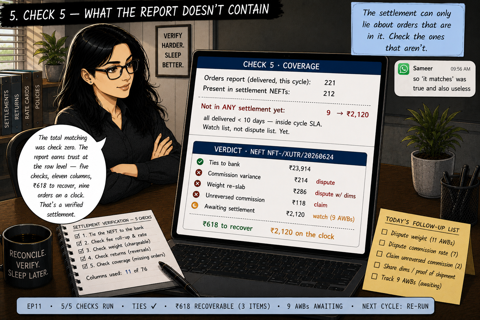Riya leaning back with restrained satisfaction. Her screen shows the coverage join — 221 delivered orders in the orders report, 212 present in settlements, nine not in any settlement yet worth ₹2,120, all inside the cycle SLA and placed on a watch list — followed by the verdict: ties to bank ₹23,914, commission variance ₹214 to dispute, weight re-slab ₹286 to dispute with dimensions, unreversed commission ₹118 to claim, nine AWBs awaiting settlement.